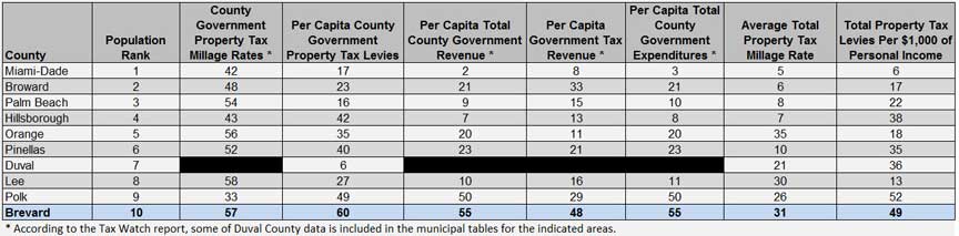 Oct 2011 countys comparison table