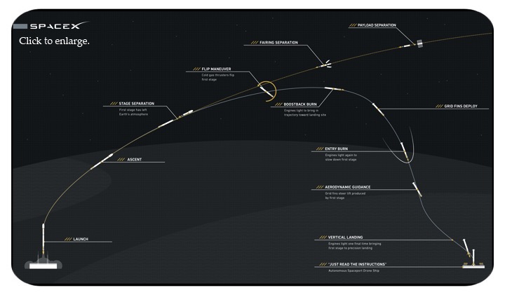 SpaceX rocket landing diagram